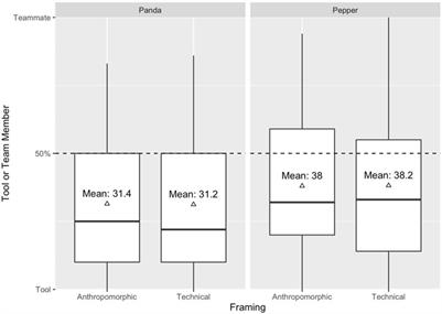 Feeling with a robot—the role of anthropomorphism by design and the tendency to anthropomorphize in human-robot interaction